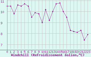Courbe du refroidissement olien pour Brest (29)