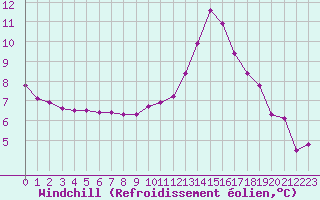Courbe du refroidissement olien pour Saint-Maximin-la-Sainte-Baume (83)
