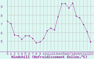Courbe du refroidissement olien pour La Poblachuela (Esp)