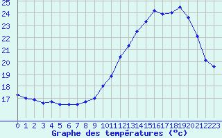Courbe de tempratures pour Blus (40)