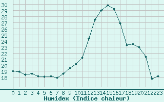 Courbe de l'humidex pour Brest (29)