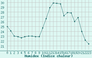 Courbe de l'humidex pour Tour-en-Sologne (41)