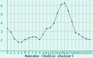 Courbe de l'humidex pour Les Herbiers (85)