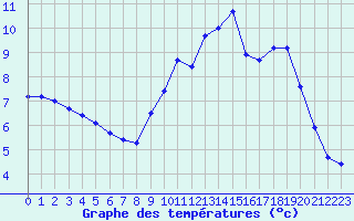 Courbe de tempratures pour Variscourt (02)