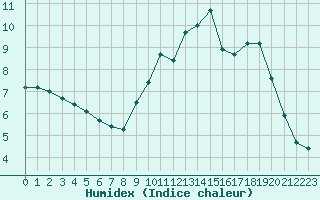 Courbe de l'humidex pour Variscourt (02)