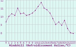 Courbe du refroidissement olien pour Colmar (68)