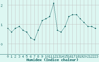 Courbe de l'humidex pour Le Mesnil-Esnard (76)