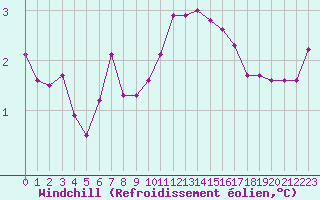 Courbe du refroidissement olien pour Lagny-sur-Marne (77)