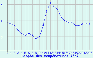 Courbe de tempratures pour Eu (76)