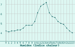 Courbe de l'humidex pour Saint-Quentin (02)