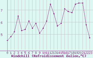 Courbe du refroidissement olien pour Narbonne-Ouest (11)