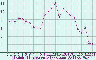 Courbe du refroidissement olien pour Hestrud (59)