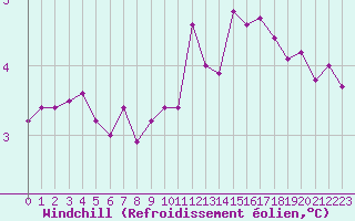 Courbe du refroidissement olien pour Paris Saint-Germain-des-Prs (75)