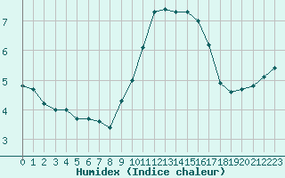 Courbe de l'humidex pour Perpignan (66)