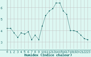 Courbe de l'humidex pour Tarbes (65)