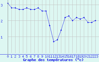 Courbe de tempratures pour Millau (12)