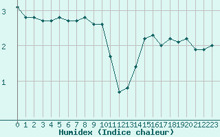 Courbe de l'humidex pour Millau (12)