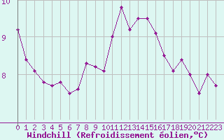 Courbe du refroidissement olien pour Hd-Bazouges (35)