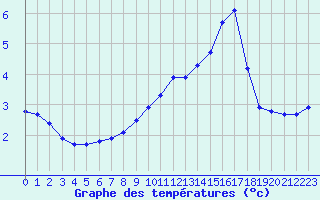 Courbe de tempratures pour Hohrod (68)