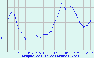 Courbe de tempratures pour Mont-Aigoual (30)