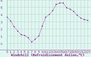 Courbe du refroidissement olien pour Thomery (77)