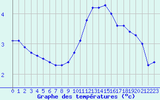 Courbe de tempratures pour Langres (52) 