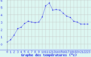 Courbe de tempratures pour Eu (76)