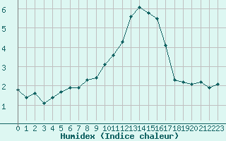 Courbe de l'humidex pour Boulaide (Lux)