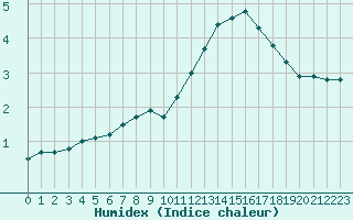 Courbe de l'humidex pour Sain-Bel (69)