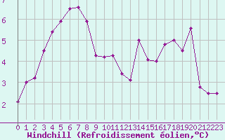 Courbe du refroidissement olien pour Dunkerque (59)