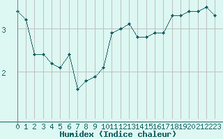 Courbe de l'humidex pour Douzy (08)