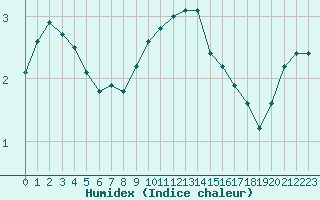 Courbe de l'humidex pour Douzens (11)