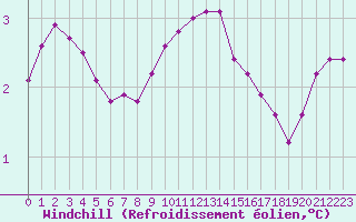 Courbe du refroidissement olien pour Douzens (11)
