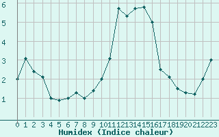 Courbe de l'humidex pour Biarritz (64)