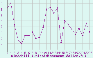 Courbe du refroidissement olien pour Chambry / Aix-Les-Bains (73)