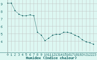 Courbe de l'humidex pour Gros-Rderching (57)