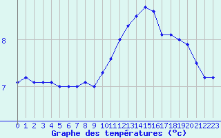 Courbe de tempratures pour Ste (34)