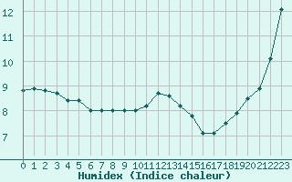 Courbe de l'humidex pour Pointe de Chassiron (17)