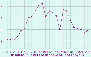 Courbe du refroidissement olien pour Boulogne (62)
