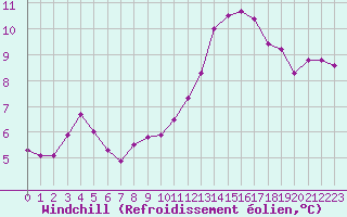 Courbe du refroidissement olien pour La Chapelle-Montreuil (86)