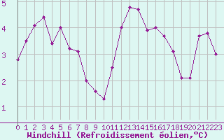 Courbe du refroidissement olien pour La Roche-sur-Yon (85)