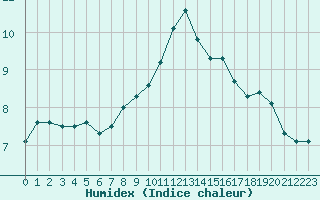 Courbe de l'humidex pour Eu (76)