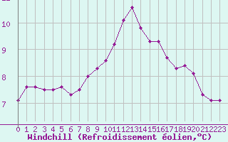 Courbe du refroidissement olien pour Eu (76)