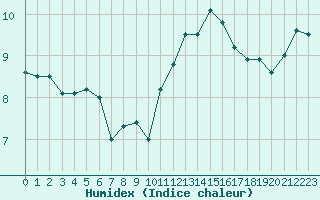 Courbe de l'humidex pour Landivisiau (29)