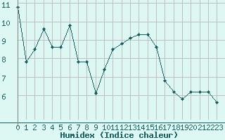 Courbe de l'humidex pour Istres (13)