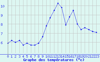 Courbe de tempratures pour Le Puy - Loudes (43)
