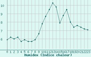 Courbe de l'humidex pour Le Puy - Loudes (43)