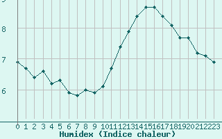 Courbe de l'humidex pour Le Mans (72)