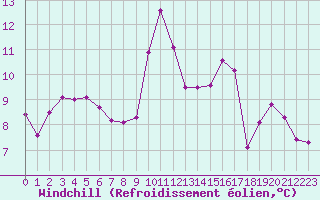 Courbe du refroidissement olien pour Hestrud (59)