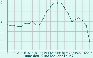 Courbe de l'humidex pour Cherbourg (50)